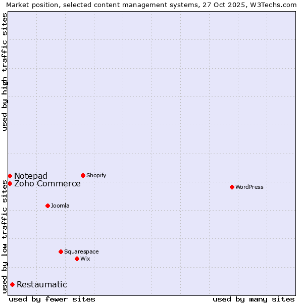 Market position of Restaumatic vs. Zoho Commerce vs. Notepad