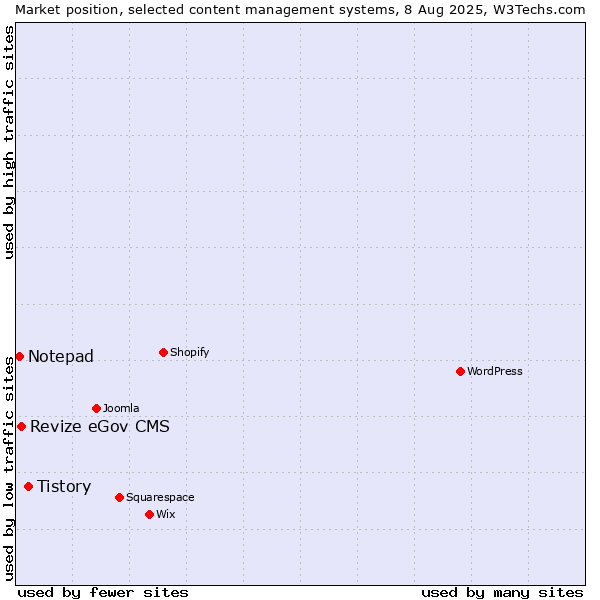 Market position of Tistory vs. Revize eGov CMS vs. Notepad