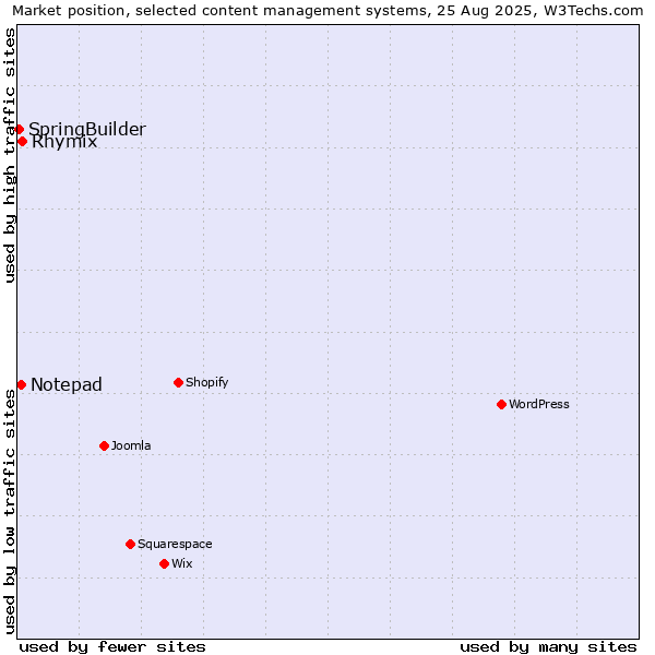 Market position of Rhymix vs. Notepad vs. SpringBuilder