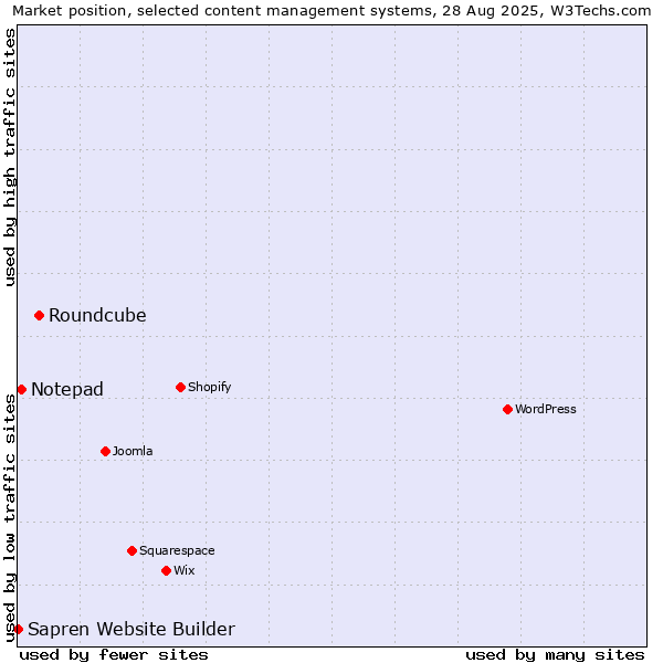 Market position of Roundcube vs. Notepad vs. Sapren Website Builder