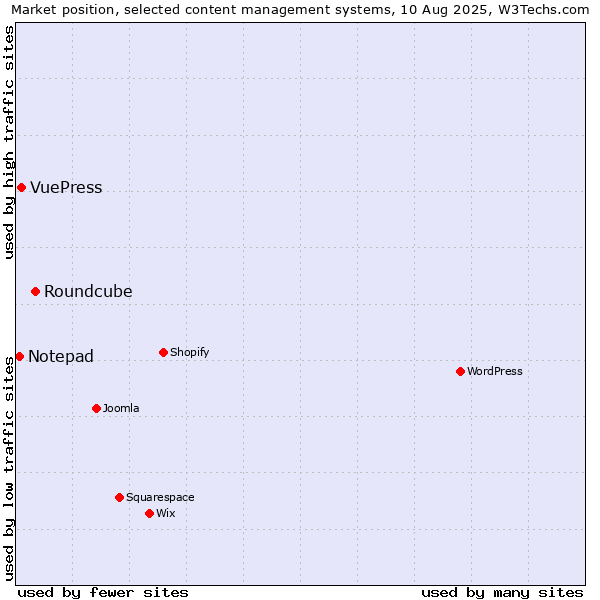 Market position of Roundcube vs. VuePress vs. Notepad