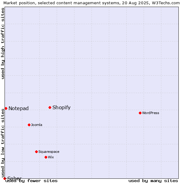 Market position of Shopify vs. Notepad vs. Saber
