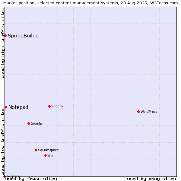 Market position of Notepad vs. SpringBuilder vs. Saber