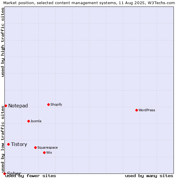 Market position of Tistory vs. Notepad vs. Saber