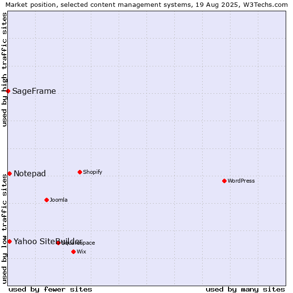 Market position of Yahoo SiteBuilder vs. Notepad vs. SageFrame