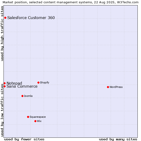 Market position of Salesforce Customer 360 vs. Sana Commerce vs. Notepad
