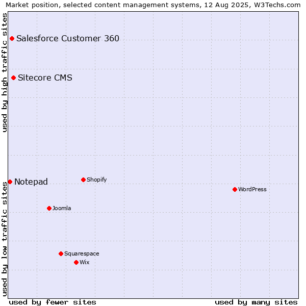 Market position of Sitecore CMS vs. Salesforce Customer 360 vs. Notepad