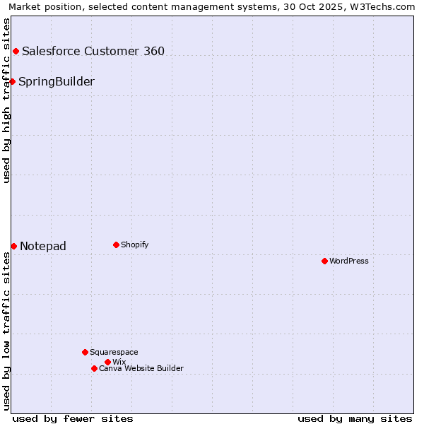 Market position of Salesforce Customer 360 vs. Notepad vs. SpringBuilder