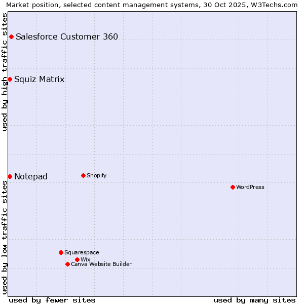 Market position of Salesforce Customer 360 vs. Squiz Matrix vs. Notepad