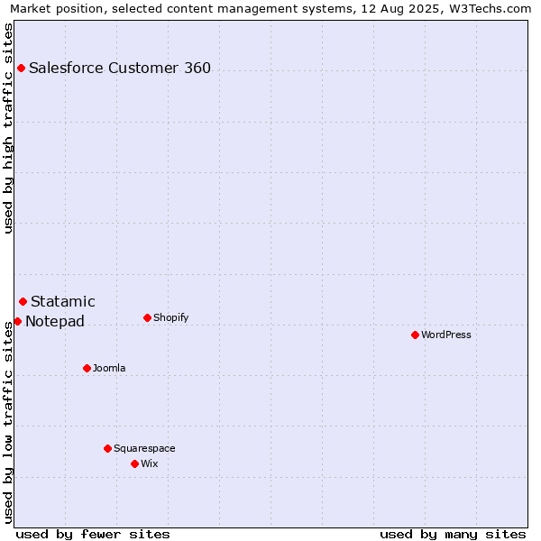 Market position of Statamic vs. Salesforce Customer 360 vs. Notepad