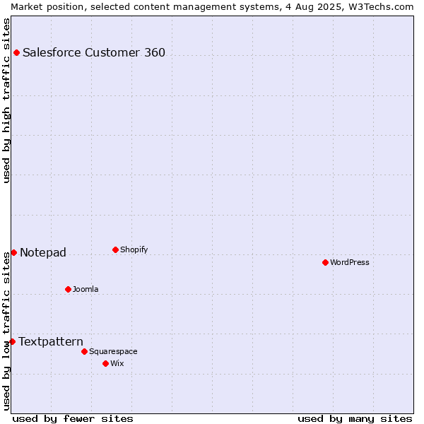 Market position of Salesforce Customer 360 vs. Notepad vs. Textpattern