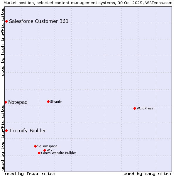 Market position of Salesforce Customer 360 vs. Themify Builder vs. Notepad