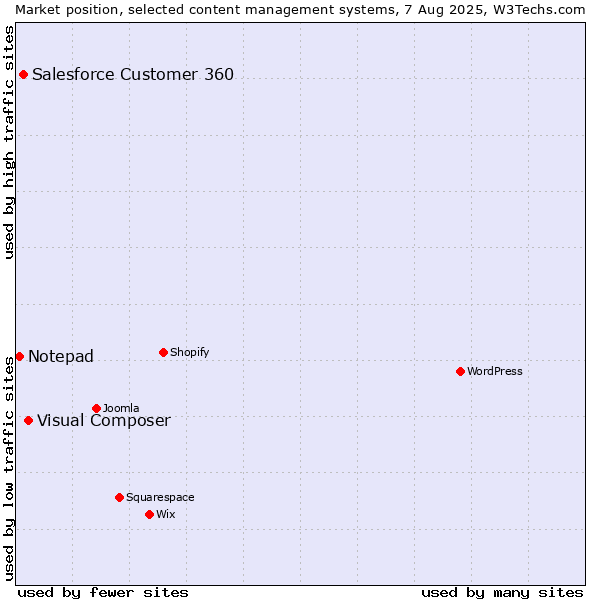 Market position of Visual Composer vs. Salesforce Customer 360 vs. Notepad