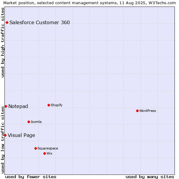 Market position of Salesforce Customer 360 vs. Notepad vs. Visual Page
