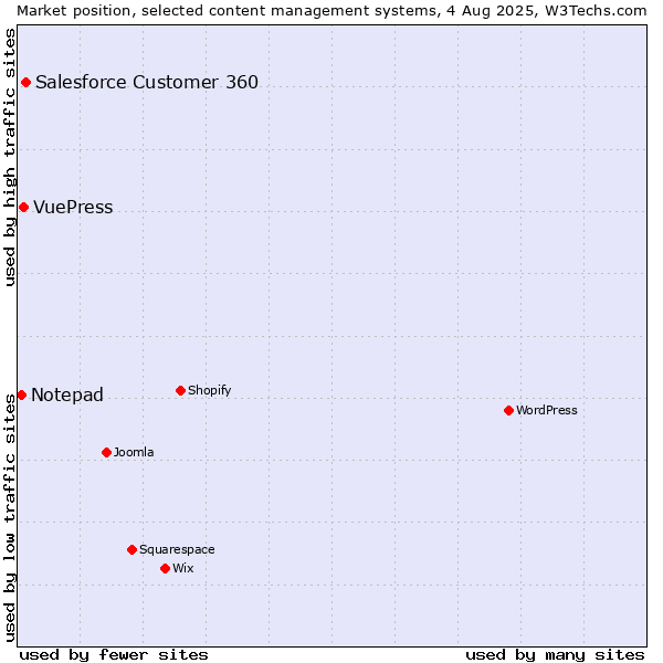 Market position of Salesforce Customer 360 vs. VuePress vs. Notepad