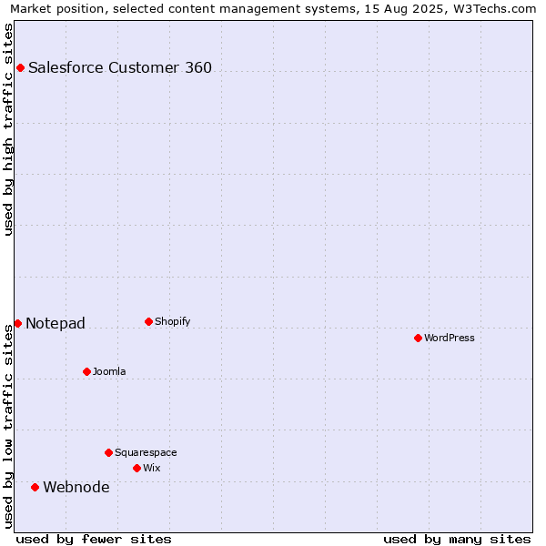 Market position of Webnode vs. Salesforce Customer 360 vs. Notepad