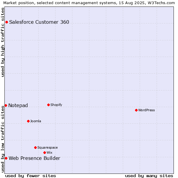 Market position of Salesforce Customer 360 vs. Web Presence Builder vs. Notepad