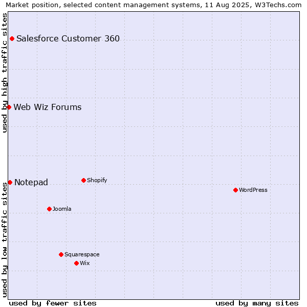 Market position of Salesforce Customer 360 vs. Notepad vs. Web Wiz Forums