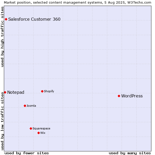 Market position of WordPress vs. Salesforce Customer 360 vs. Notepad