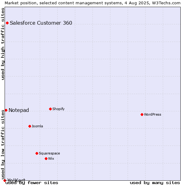Market position of Salesforce Customer 360 vs. Notepad vs. Yo!Kart