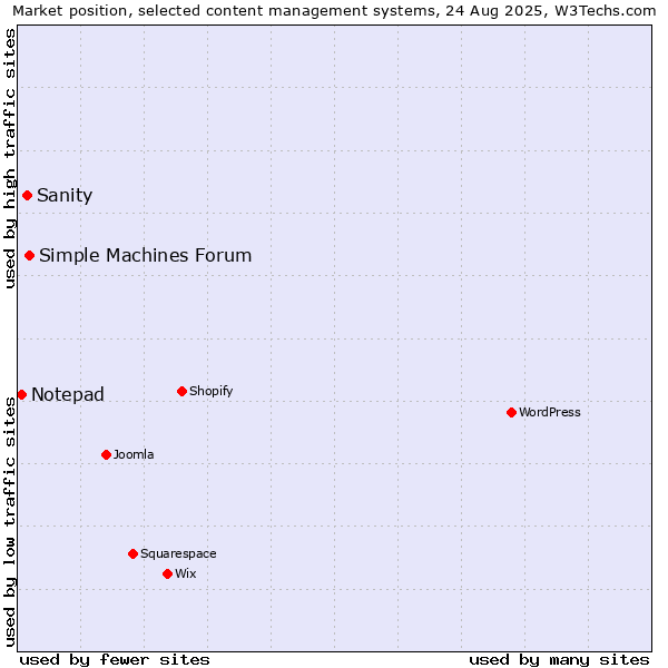Market position of Simple Machines Forum vs. Sanity vs. Notepad