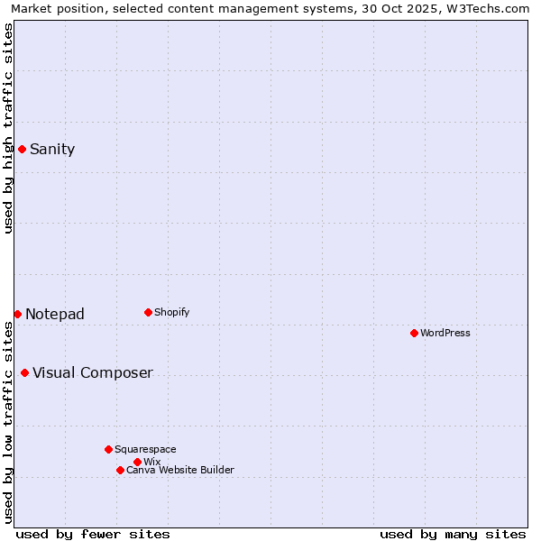 Market position of Visual Composer vs. Sanity vs. Notepad