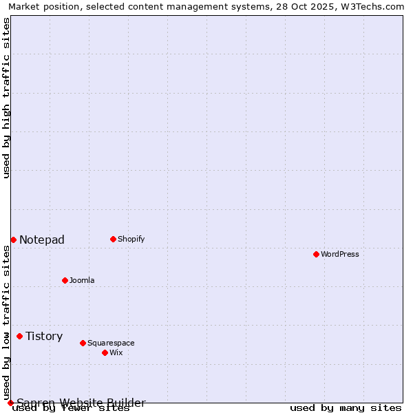 Market position of Tistory vs. Notepad vs. Sapren Website Builder