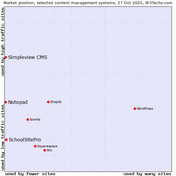 Market position of SchoolSitePro vs. Notepad vs. Simpleview CMS