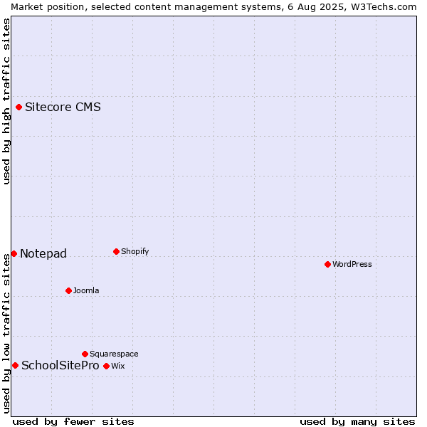 Market position of Sitecore CMS vs. SchoolSitePro vs. Notepad