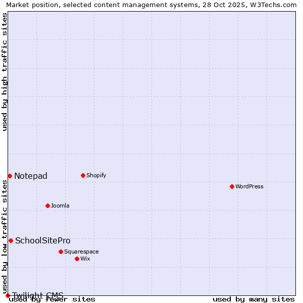 Market position of SchoolSitePro vs. Notepad vs. Twilight CMS