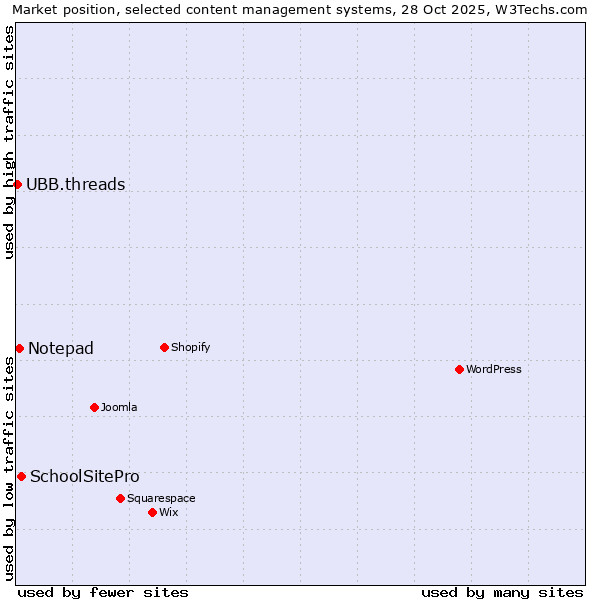 Market position of SchoolSitePro vs. Notepad vs. UBB.threads