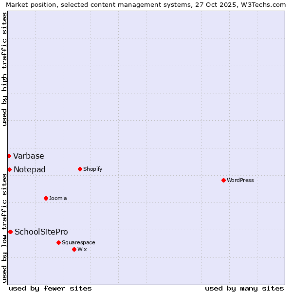 Market position of SchoolSitePro vs. Notepad vs. Varbase