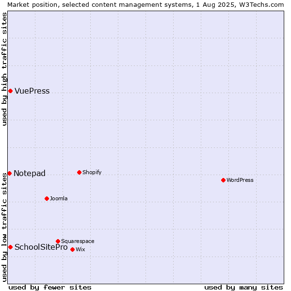 Market position of SchoolSitePro vs. VuePress vs. Notepad