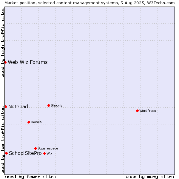 Market position of SchoolSitePro vs. Notepad vs. Web Wiz Forums