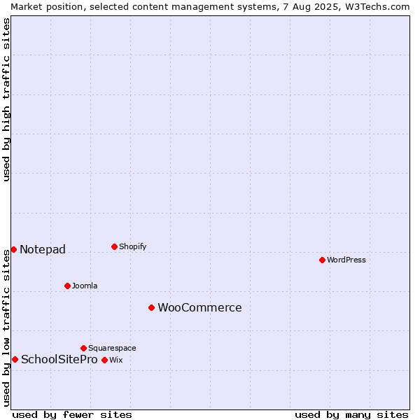Market position of WooCommerce vs. SchoolSitePro vs. Notepad