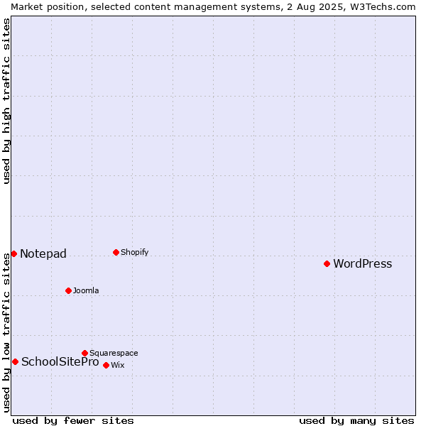 Market position of WordPress vs. SchoolSitePro vs. Notepad
