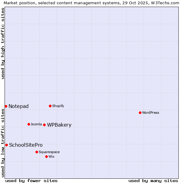Market position of WPBakery vs. SchoolSitePro vs. Notepad