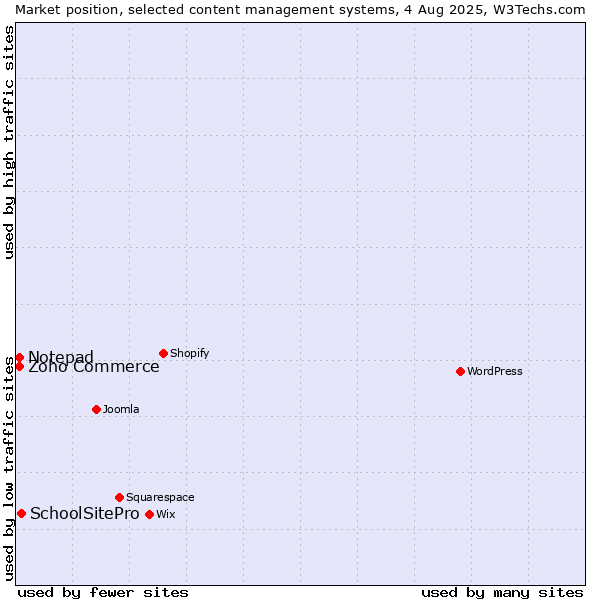 Market position of SchoolSitePro vs. Zoho Commerce vs. Notepad