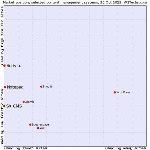 Market position of Notepad vs. Scrivito vs. SX CMS