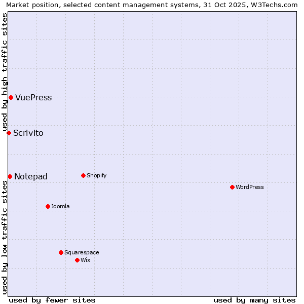 Market position of VuePress vs. Notepad vs. Scrivito