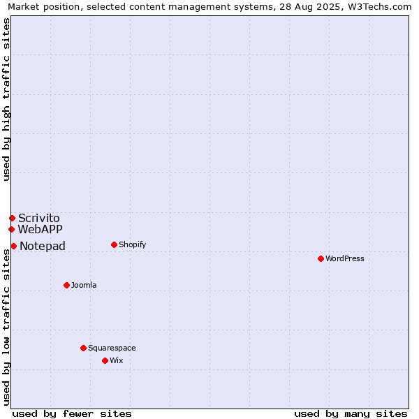 Market position of Notepad vs. Scrivito vs. WebAPP