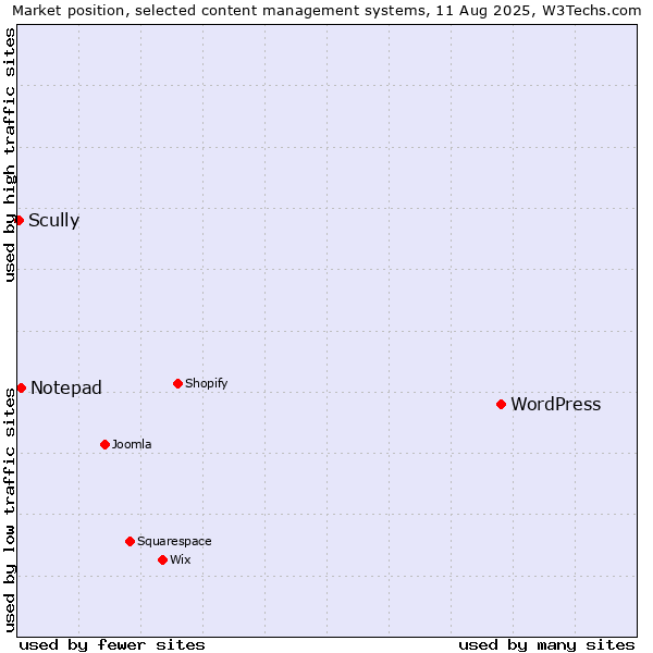 Market position of WordPress vs. Notepad vs. Scully