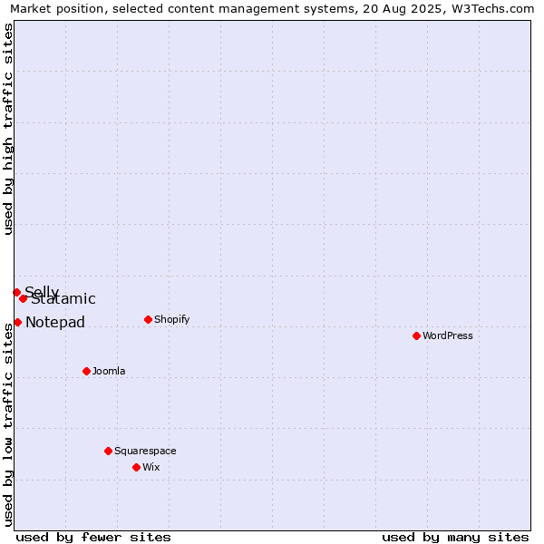 Market position of Statamic vs. Notepad vs. Selly