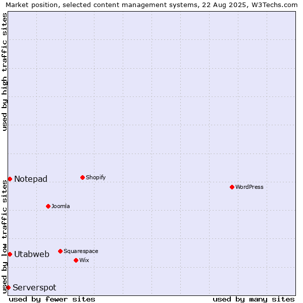 Market position of Notepad vs. Utabweb vs. Serverspot