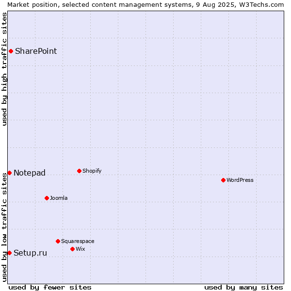 Market position of SharePoint vs. Setup.ru vs. Notepad