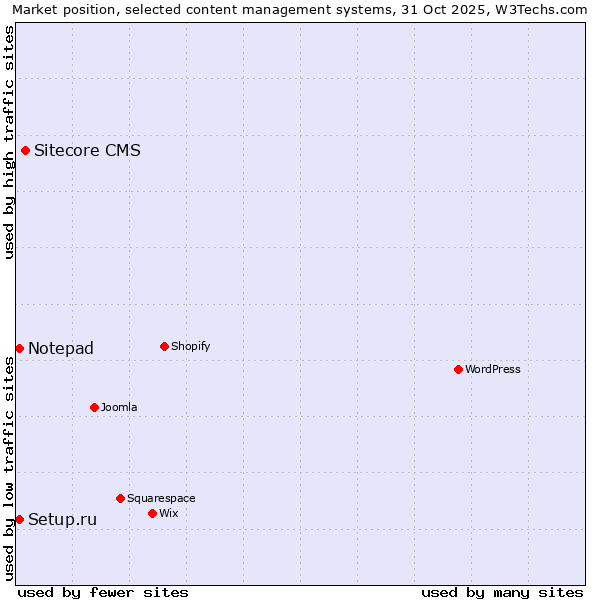 Market position of Sitecore CMS vs. Setup.ru vs. Notepad