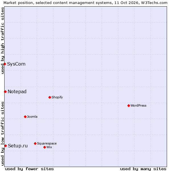 Market position of Setup.ru vs. Notepad vs. SysCom