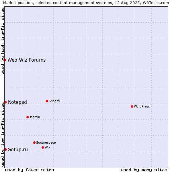 Market position of Setup.ru vs. Notepad vs. Web Wiz Forums