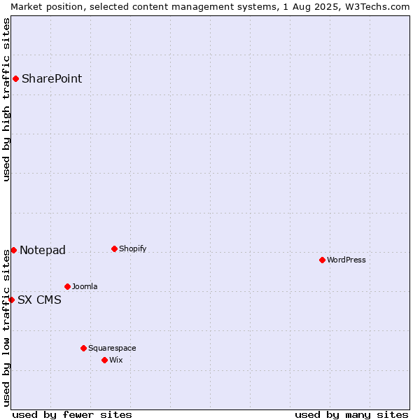 Market position of SharePoint vs. Notepad vs. SX CMS