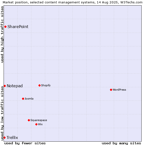 Market position of SharePoint vs. Notepad vs. Trellix